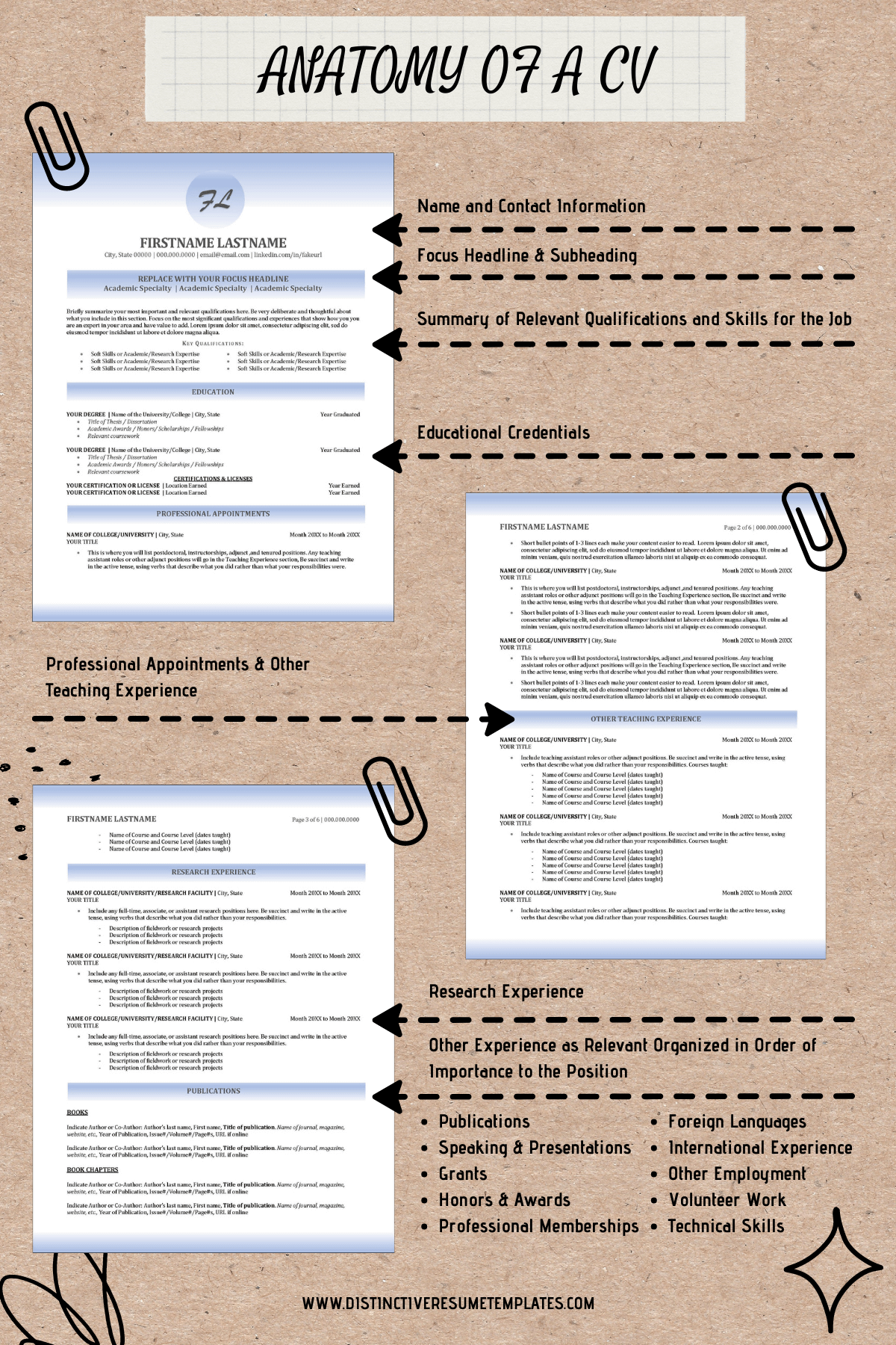 What is a CV?